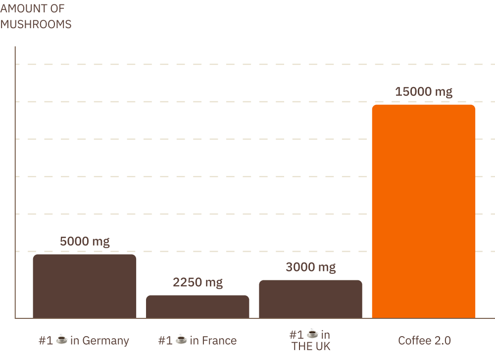 Grafico che rappresenta la quantità di funghi di Coffee 2.0.