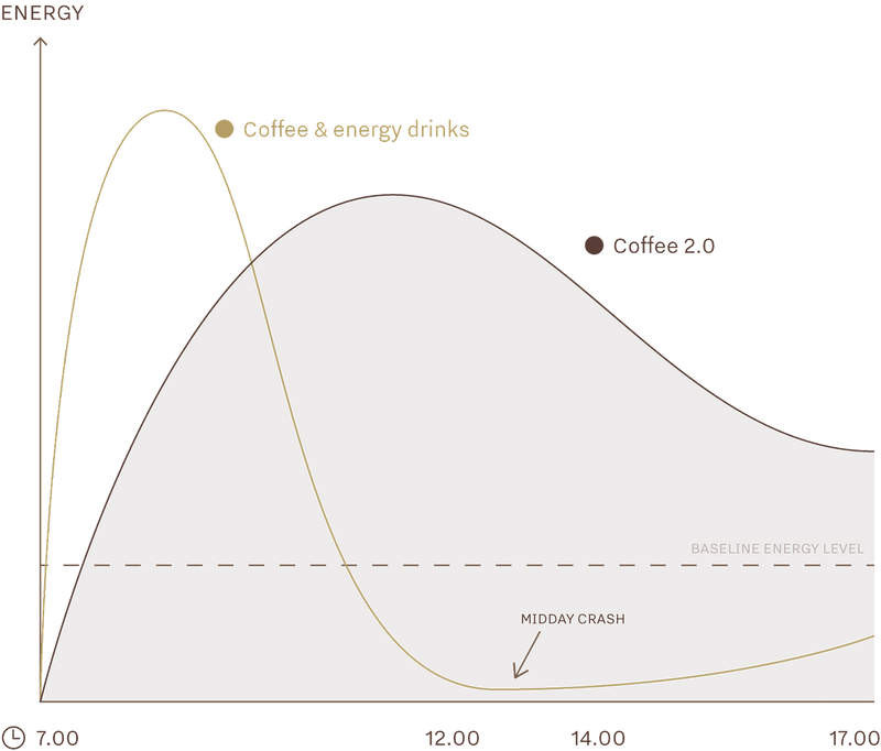Grafico che mostra l'assenza di calo di energia a mezzogiorno con Coffee 2.0